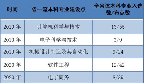 电子商务专业布点数