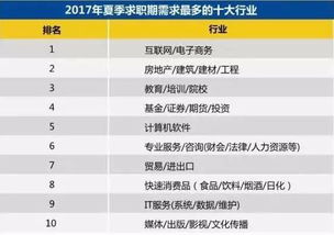 电子商务专业工资排名