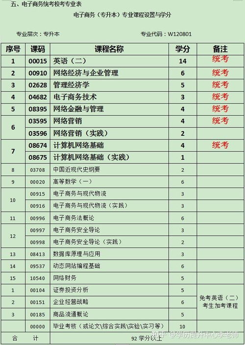 报读电子商务专业