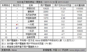 电子商务专业排名几名啊