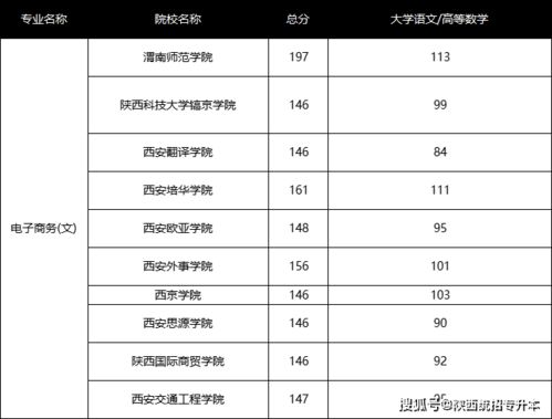 电子商务专业需要分数吗