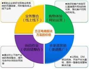 电子商务专业信息源