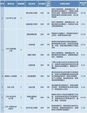 电子商务专业平均收入