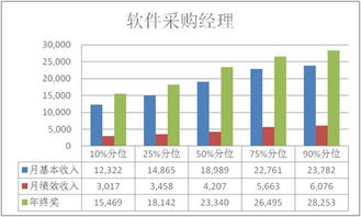 电子商务专业的工资情况