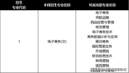 电子商务跨专业报考