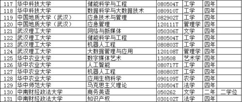 电子商务新增专业备案表