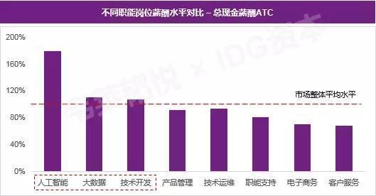电子商务专业年薪50万