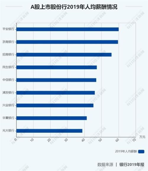 招商银行人均薪酬降至60万元以内，行业变革下的理性调整