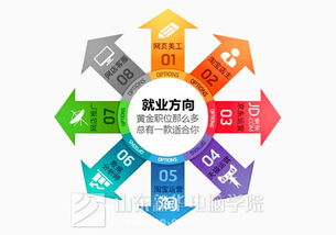 电子商务中哪个专业好