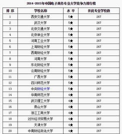 各高校电子商务专业排名