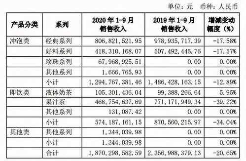 蒙牛新总裁首张成绩单净利暴跌97.8%