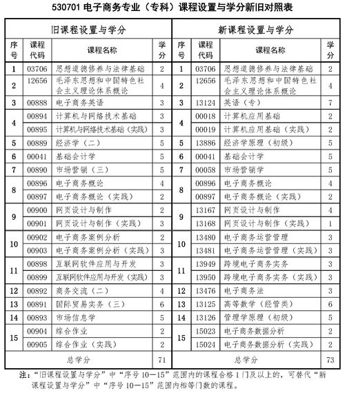 电子商务专业学多少科目