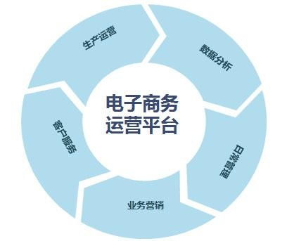 电子商务专业技能需要