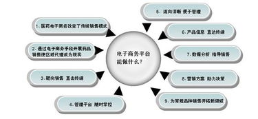 电子商务药品是什么专业