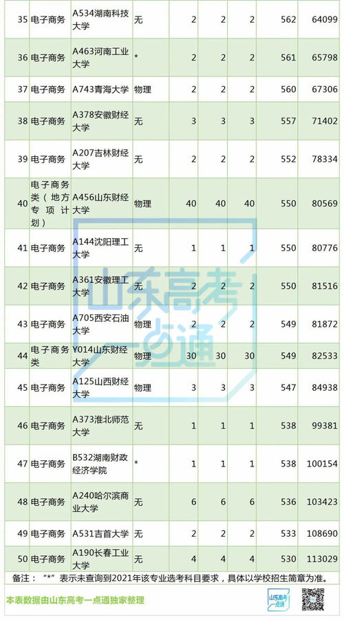 电子商务专业最低录取分