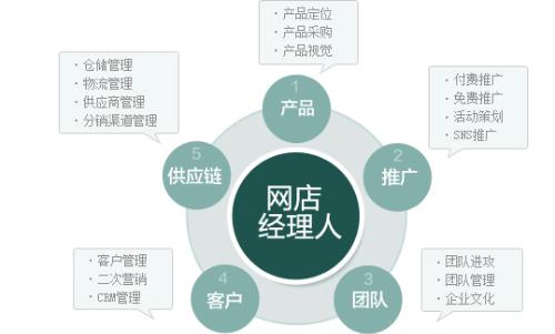 电子商务专业对应的工作