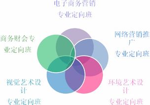 电子商务专业怎样评职称