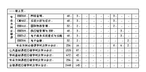 电子商务专业及岗位设置