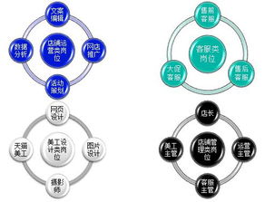 对电子商务专业就业岗位