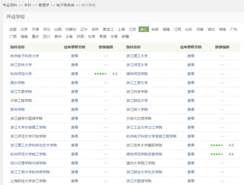 电子商务专业院校名录