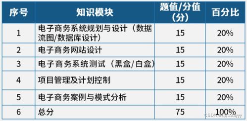 电子商务专业软考建议