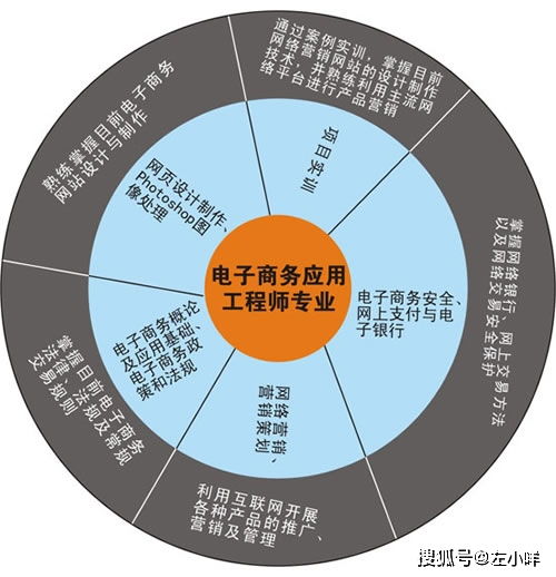 电子商务专业报考建议