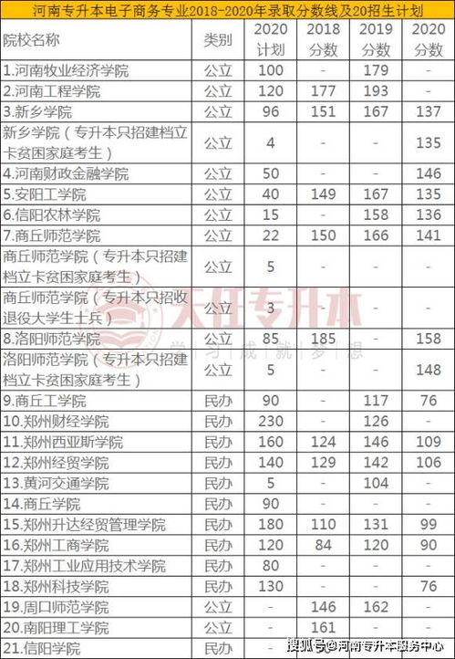电子商务各专业的分值