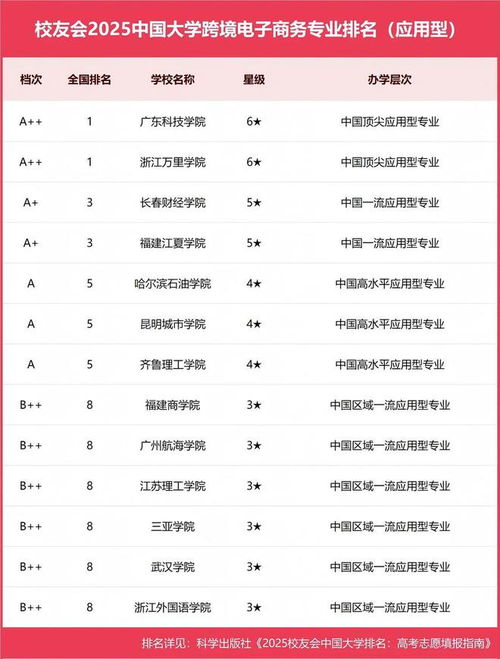 电子商务专业的高校排名