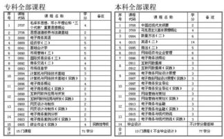 电子商务专业要学科目