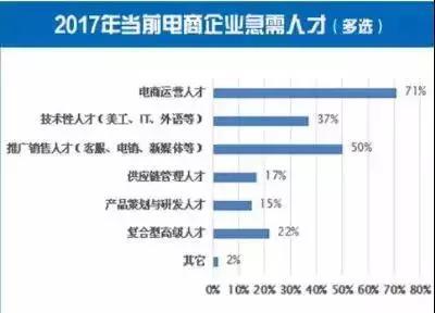 电子商务与其他专业工资