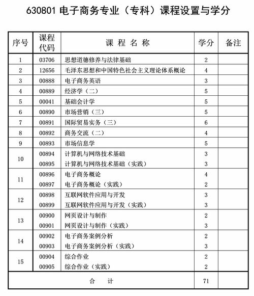 电子商务专科专业代码