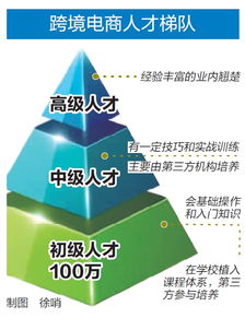 电子商务专业人才招聘
