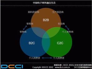 电子商务专业怎么创业好