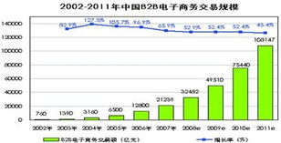 电子商务对传统专业市场