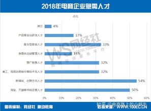 电子商务专业要求高吗