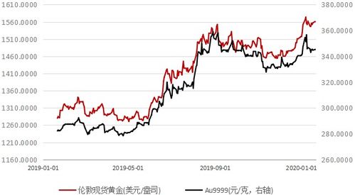 金价为何开始下跌？