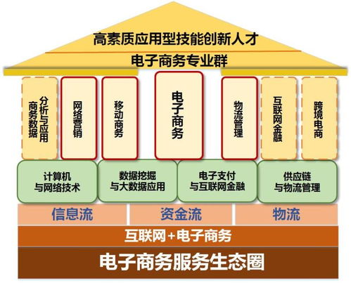 属于电子商务大类的专业