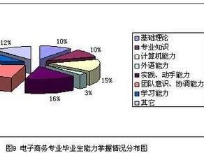 电子商务考研专业就业前景