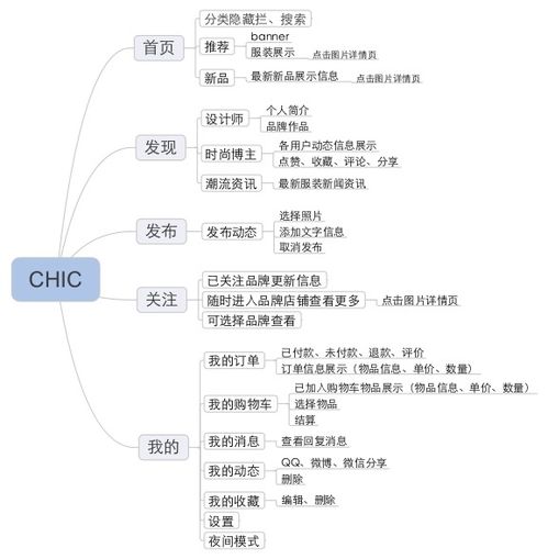 电子商务思维导图 专业