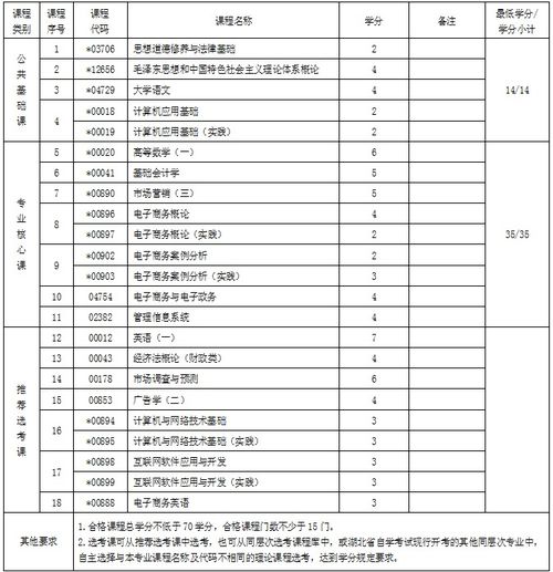 专科电子商务专业课表