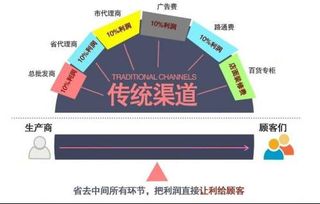 电子商务专业产品的特点