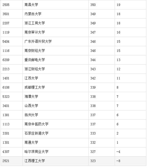 北外电子商务专业排名