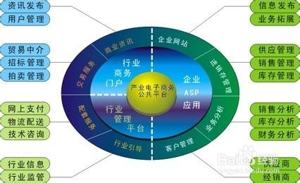 电子商务专业计划和规划