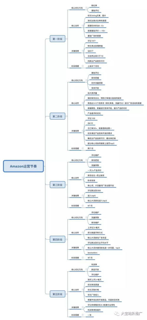 电子商务专业导图模板