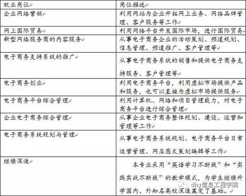 电子商务专业 财务管理