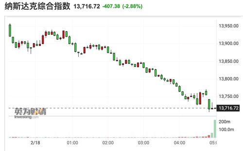 美股三大指数集体低开，纳指重挫2.84%