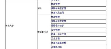 对口电子商务专业考什么