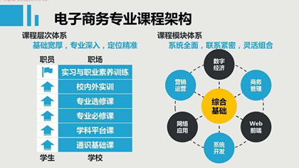 电子商务类专业的工作