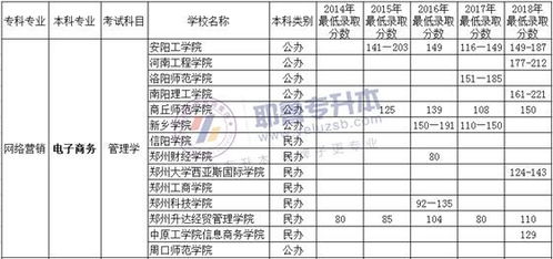电子商务专业考研怎么选