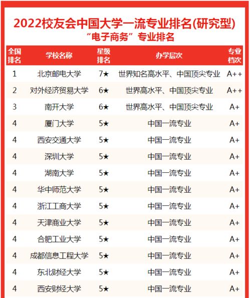 全国电子商务专业院校排名